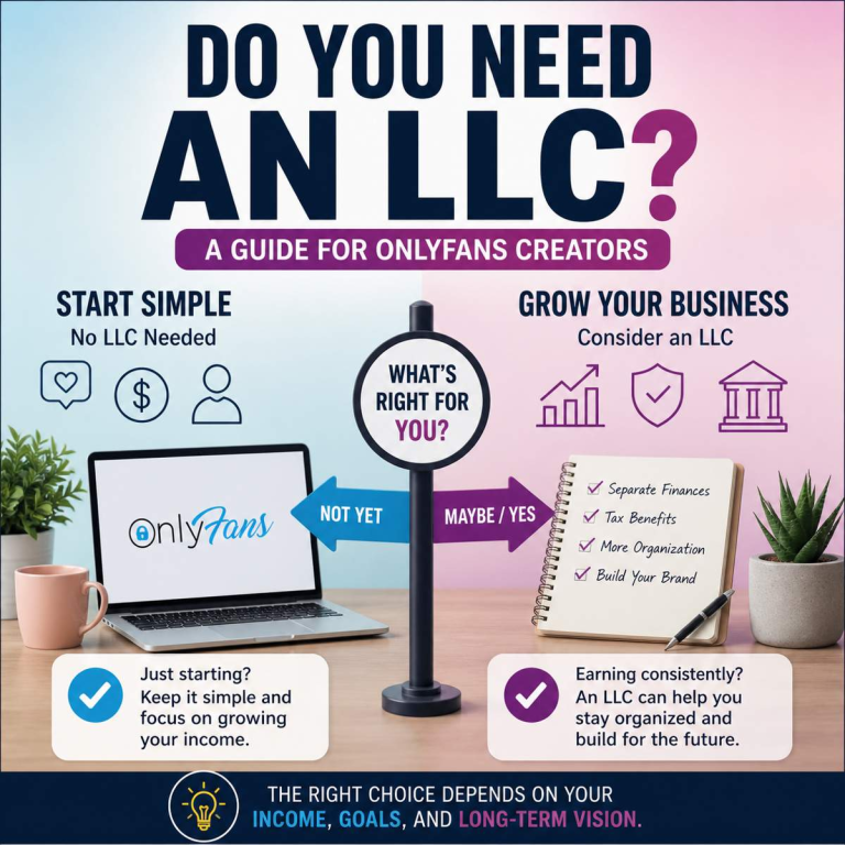 Decision graphic showing when OnlyFans creators may need an LLC versus starting as a sole proprietor based on income and business goals
